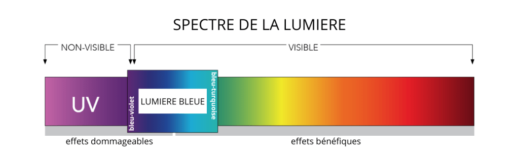 spectre lumière bleue